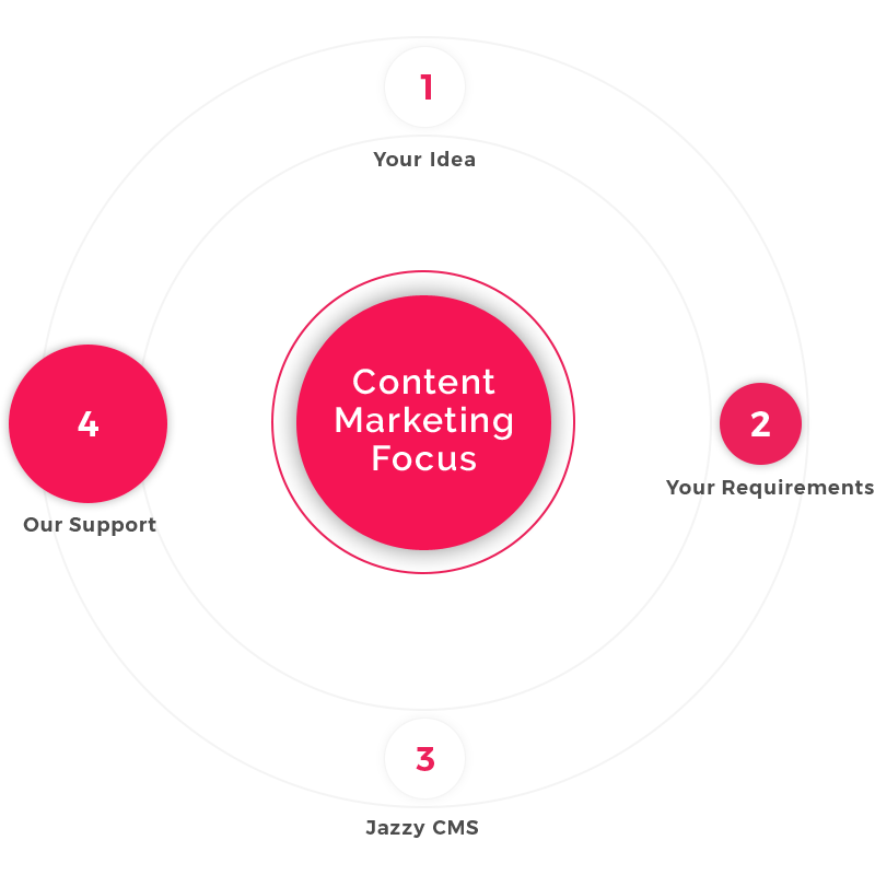 Best CMS with content marketing focus - Jazzy CMS